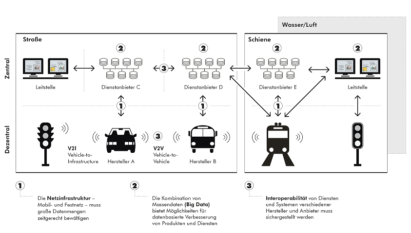 Voraussetzungen fuer intelligente Mobilitaet_2.png